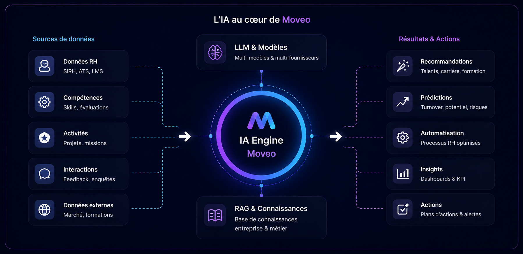 L’IA au coeur de Moveo : sources de données, moteur IA et résultats