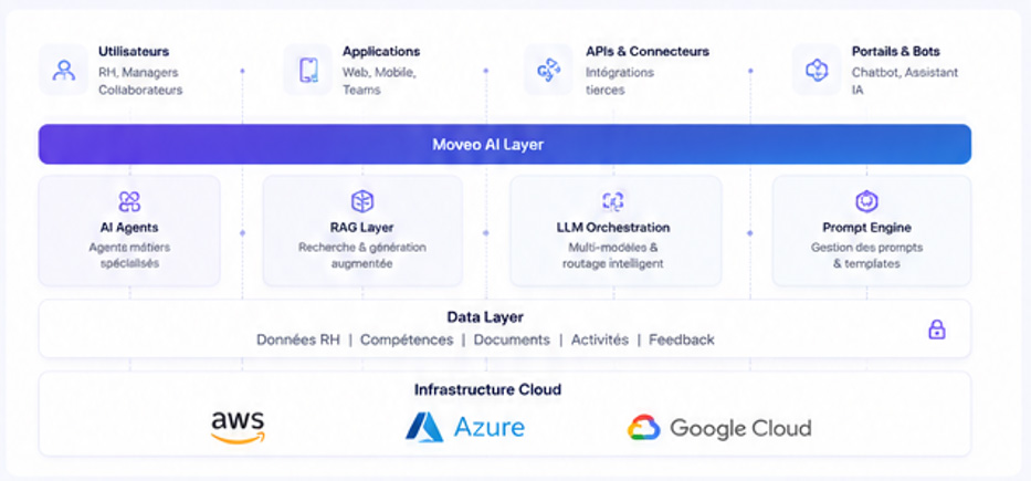 Architecture Moveo AI Layer : utilisateurs, applications, agents IA, RAG, orchestration LLM, couche de données et infrastructure cloud