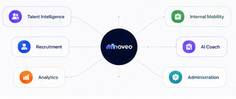 Schéma des synergies entre les modules Moveo